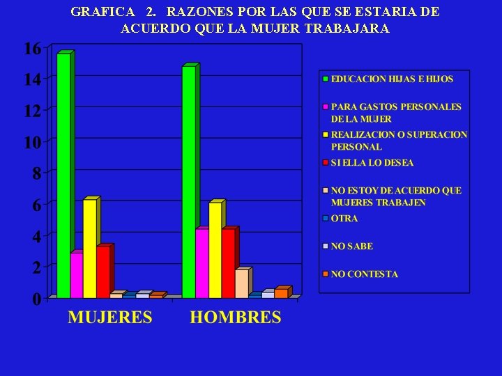 GRAFICA 2. RAZONES POR LAS QUE SE ESTARIA DE ACUERDO QUE LA MUJER TRABAJARA