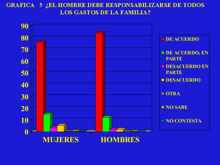 GRAFICA 5 ¿EL HOMBRE DEBE RESPONSABILIZARSE DE TODOS LOS GASTOS DE LA FAMILIA? 