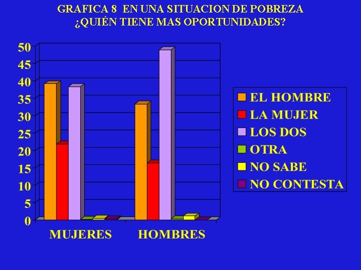 GRAFICA 8 EN UNA SITUACION DE POBREZA ¿QUIÉN TIENE MAS OPORTUNIDADES? 