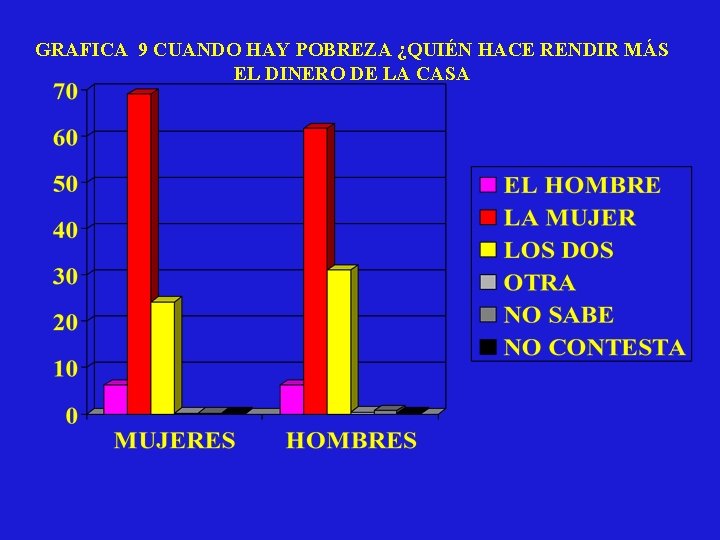 GRAFICA 9 CUANDO HAY POBREZA ¿QUIÉN HACE RENDIR MÁS EL DINERO DE LA CASA