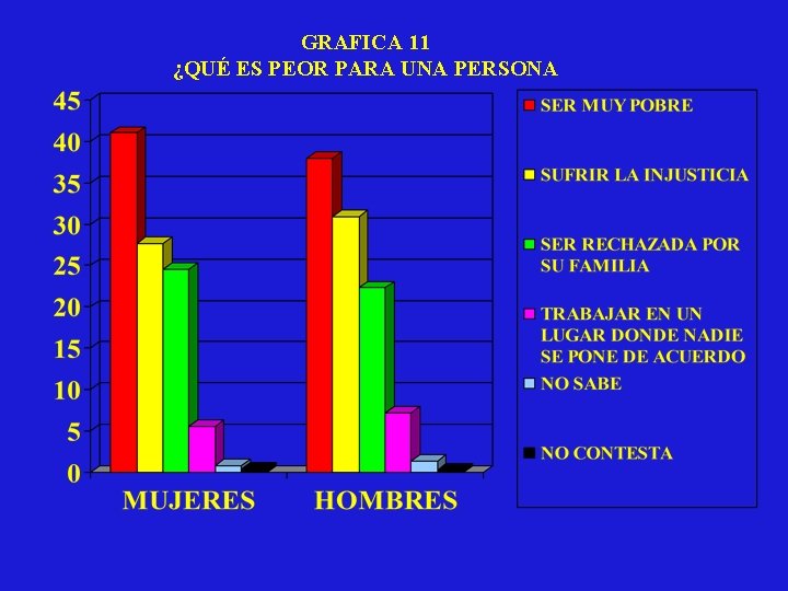 GRAFICA 11 ¿QUÉ ES PEOR PARA UNA PERSONA 