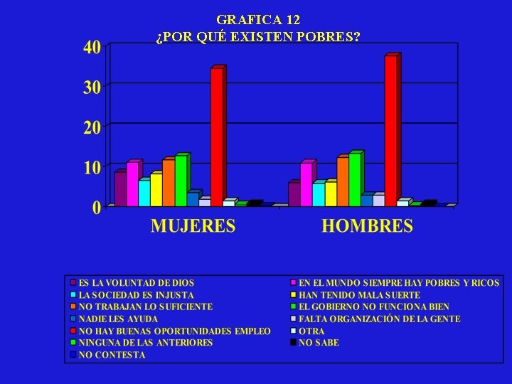 GRAFICA 12 ¿POR QUÉ EXISTEN POBRES? 