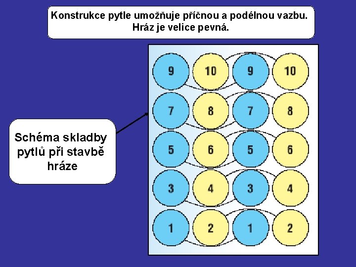 Konstrukce pytle umožňuje příčnou a podélnou vazbu. Hráz je velice pevná. Schéma skladby pytlů