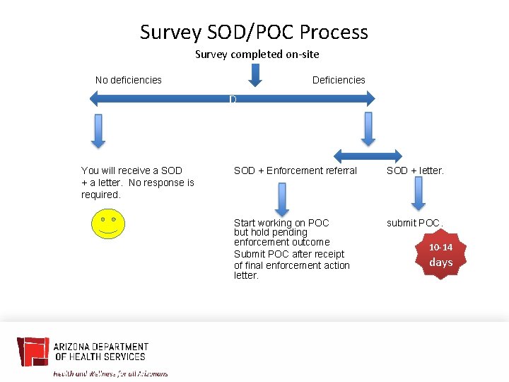 Survey SOD/POC Process Survey completed on-site No deficiencies D You will receive a SOD
