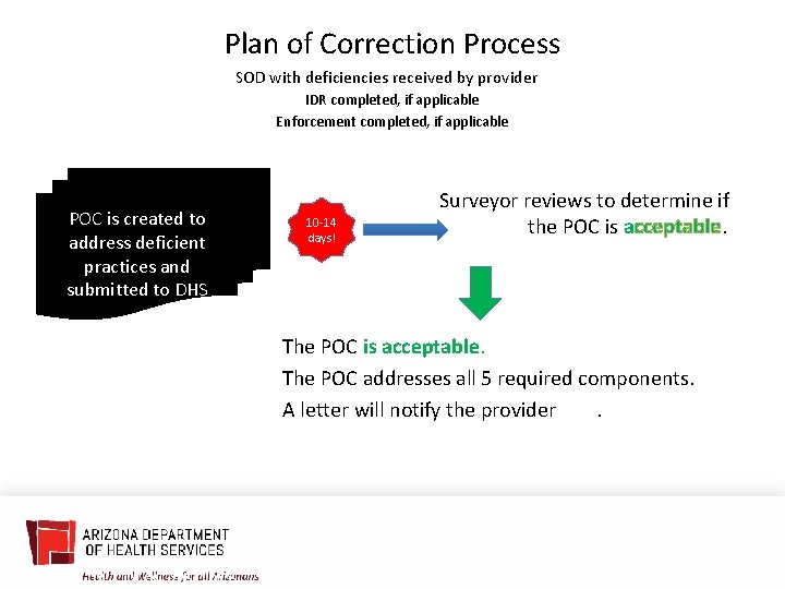 Plan of Correction Process SOD with deficiencies received by provider IDR completed, if applicable