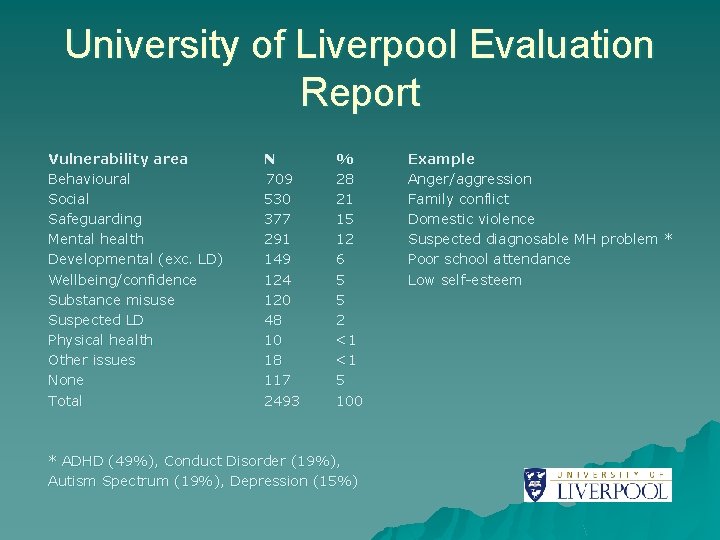 University of Liverpool Evaluation Report Vulnerability area Behavioural Social Safeguarding Mental health Developmental (exc.