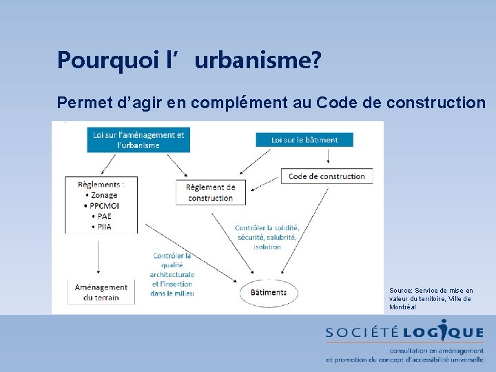 Pourquoi l’urbanisme? Permet d’agir en complément au Code de construction Source: Service de mise