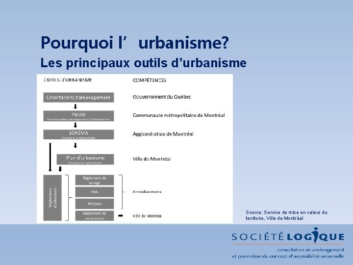 Pourquoi l’urbanisme? Les principaux outils d’urbanisme Source: Service de mise en valeur du territoire,