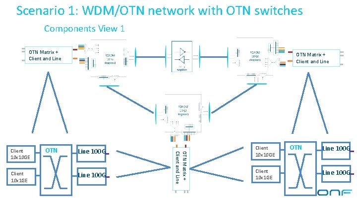 Scenario 1: WDM/OTN network with OTN switches Components View 1 OTN Matrix + Client