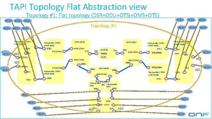 TAPI Topology Flat Abstraction view Topology #1: Flat topology (DSR+ODU+OTSi+OMS+OTS) 61. D 1 62.