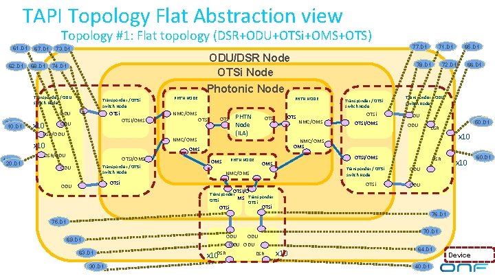 TAPI Topology Flat Abstraction view Topology #1: Flat topology (DSR+ODU+OTSi+OMS+OTS) 61. D 1 62.