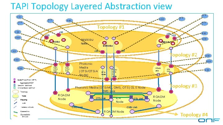 TAPI Topology Layered Abstraction view 1. D 1 11. D 1 21. D 1