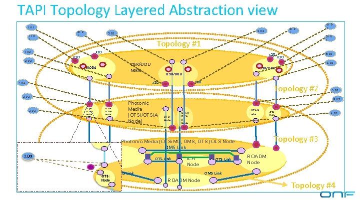 TAPI Topology Layered Abstraction view 1. D 1 11. D 1 21. D 1