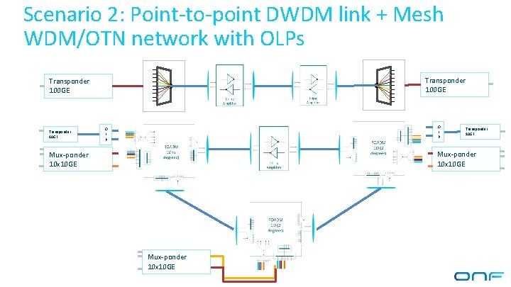 Scenario 2: Point-to-point DWDM link + Mesh WDM/OTN network with OLPs Transponder 100 GE