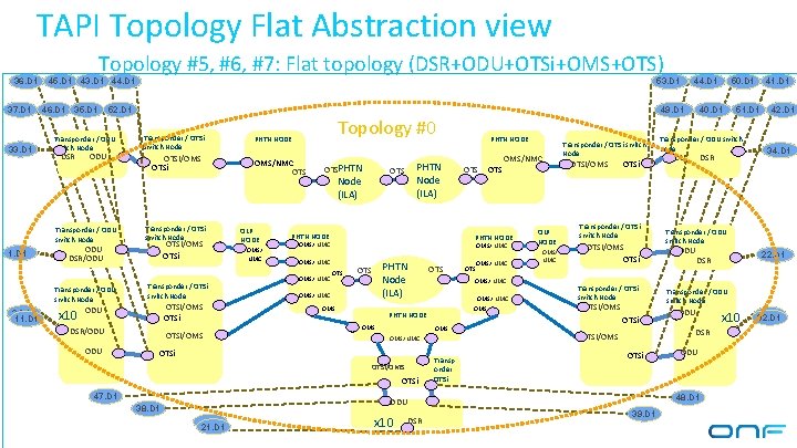 TAPI Topology Flat Abstraction view Topology #5, #6, #7: Flat topology (DSR+ODU+OTSi+OMS+OTS) 36. D