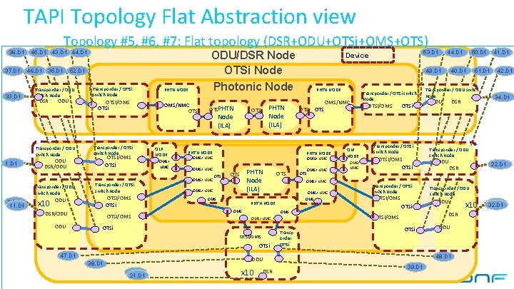 TAPI Topology Flat Abstraction view Topology #5, #6, #7: Flat topology (DSR+ODU+OTSi+OMS+OTS) 36. D