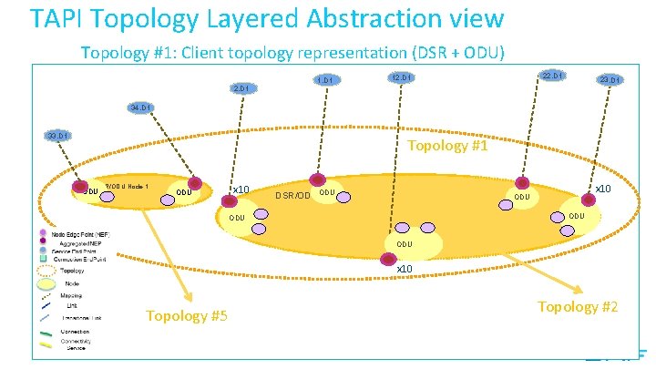 TAPI Topology Layered Abstraction view Topology #1: Client topology representation (DSR + ODU) 1.