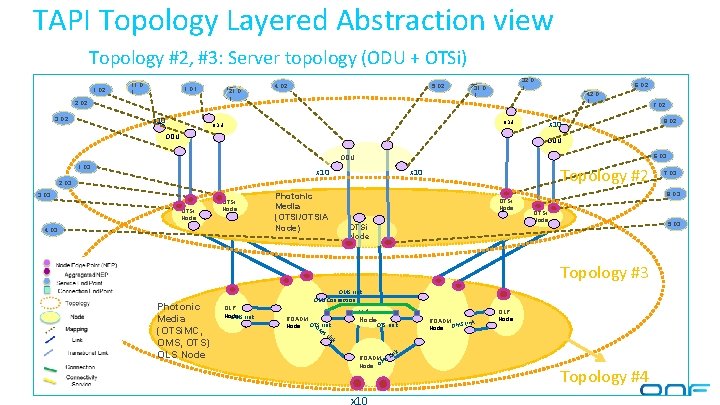 TAPI Topology Layered Abstraction view Topology #2, #3: Server topology (ODU + OTSi) 1.