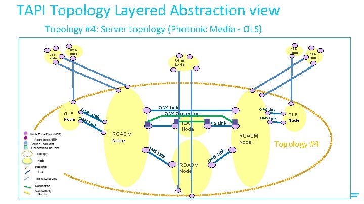 TAPI Topology Layered Abstraction view Topology #4: Server topology (Photonic Media - OLS) OTSi
