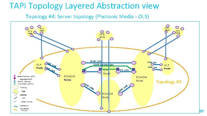 TAPI Topology Layered Abstraction view Topology #4: Server topology (Photonic Media - OLS) OTSi