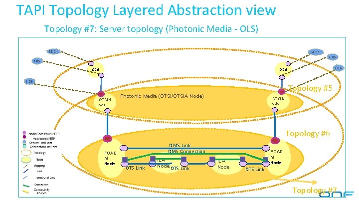 TAPI Topology Layered Abstraction view Topology #7: Server topology (Photonic Media - OLS) 33.