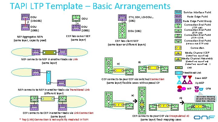 TAPI LTP Template – Basic Arrangements ODU p (10 x 10 G) ODU (100