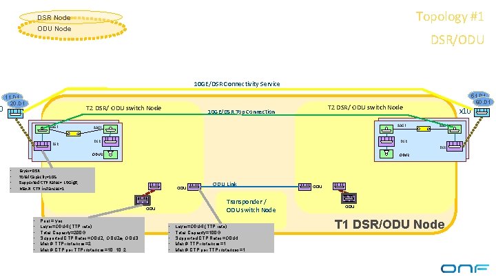 0 Topology #1 DSR Node ODU Node DSR/ODU 10 GE/DSR Connectivity Service 11. D