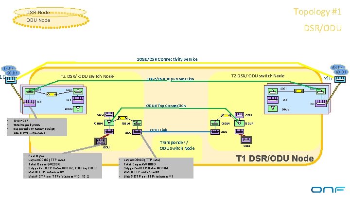 Topology #1 DSR Node ODU Node DSR/ODU 10 GE/DSR Connectivity Service 11. D 1