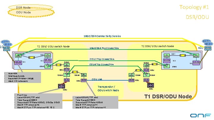 Topology #1 DSR Node ODU Node DSR/ODU 10 GE/DSR Connectivity Service 11. D 1