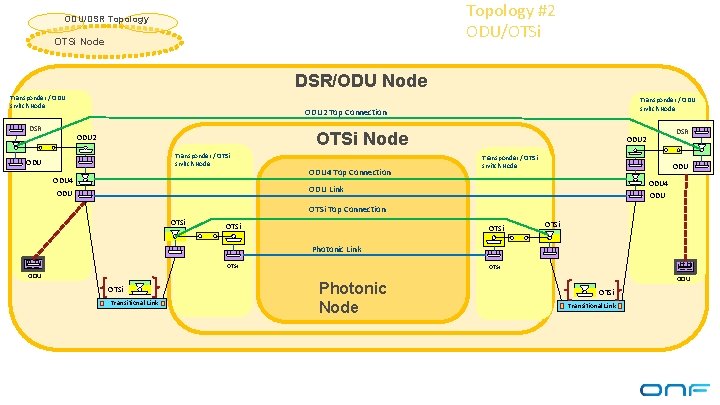 Topology #2 ODU/OTSi ODU/DSR Topology OTSi Node DSR/ODU Node Transponder / ODU switch Node