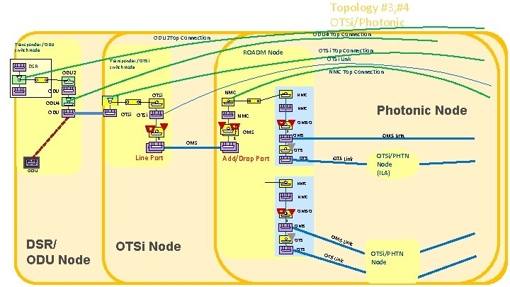 Topology #3, #4 OTSi/Photonic Transponder / ODU switch Node DSR ODU 4 Top Connection