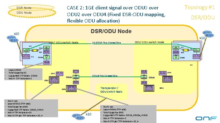 Topology #1 CASE 2: 1 GE client signal over ODU 0 over ODU 2