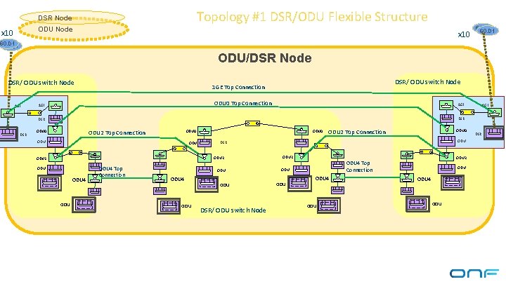 Topology #1 DSR/ODU Flexible Structure DSR Node ODU Node x 10 51. D 1