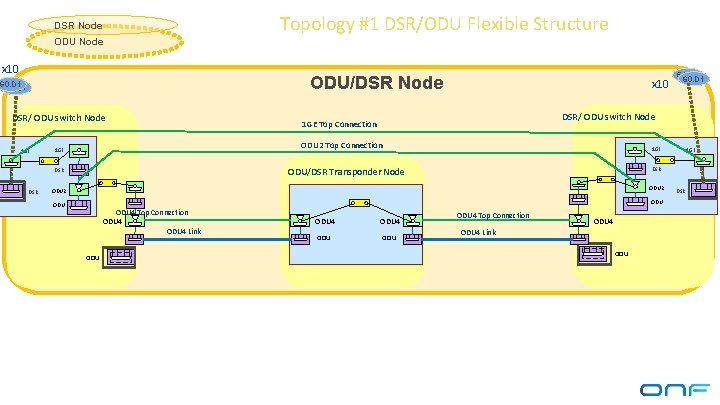 DSR Node Topology #1 DSR/ODU Flexible Structure ODU Node x 10 ODU/DSR Node 60.