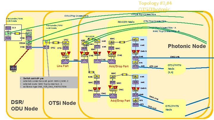 Topology #3, #4 OTSi/Photonic ODU 4 Top Connection ODU 2 Top Connection Transponder /
