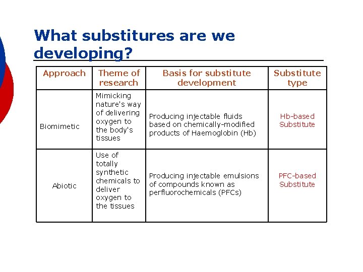 What substitures are we developing? Approach Biomimetic Abiotic Theme of research Basis for substitute