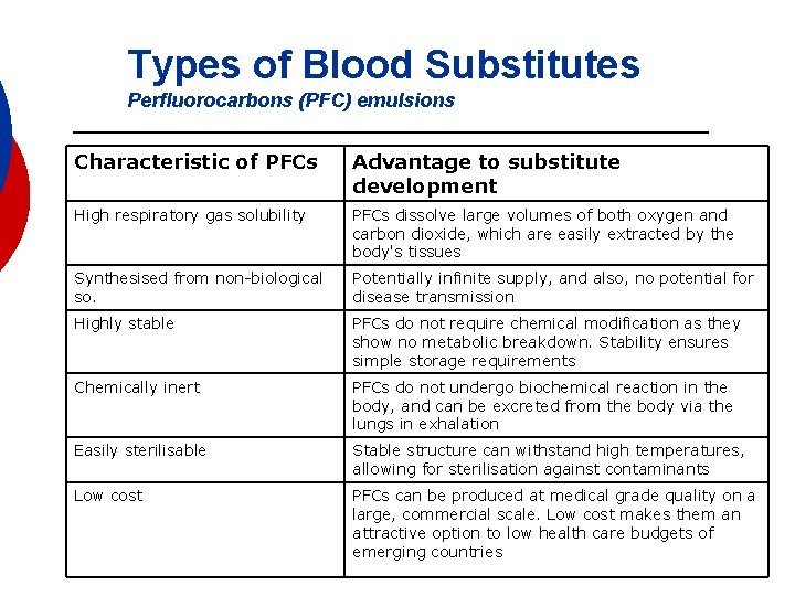 Types of Blood Substitutes Perfluorocarbons (PFC) emulsions Characteristic of PFCs Advantage to substitute development