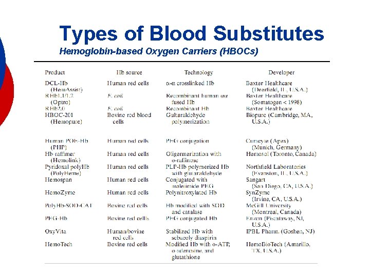 Types of Blood Substitutes Hemoglobin-based Oxygen Carriers (HBOCs) 