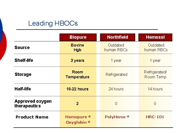 Leading HBOCs Biopure Northfield Hemosol Source Bovine Hgb Outdated human RBCs Shelf-life 3 years