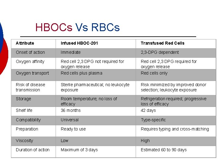 HBOCs Vs RBCs Attribute Infused HBOC-201 Transfused Red Cells Onset of action Immediate 2,