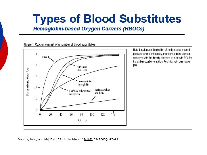 Types of Blood Substitutes Hemoglobin-based Oxygen Carriers (HBOCs) Goorha, Brig, and Maj Deb. "Artificial