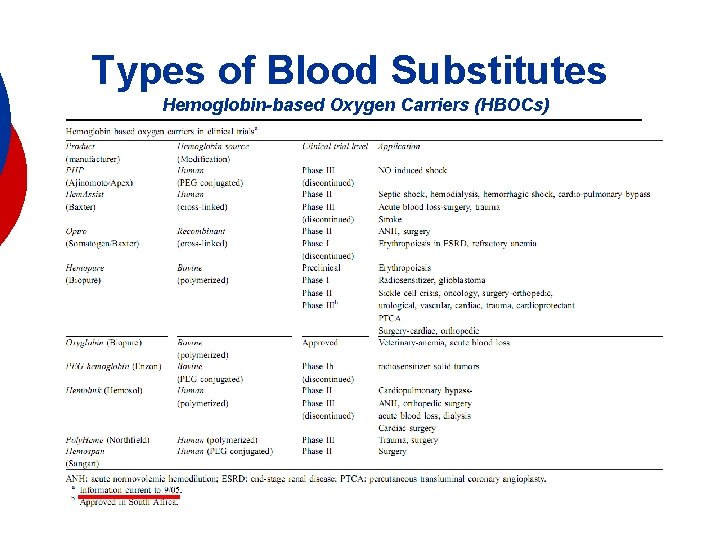 Types of Blood Substitutes Hemoglobin-based Oxygen Carriers (HBOCs) 