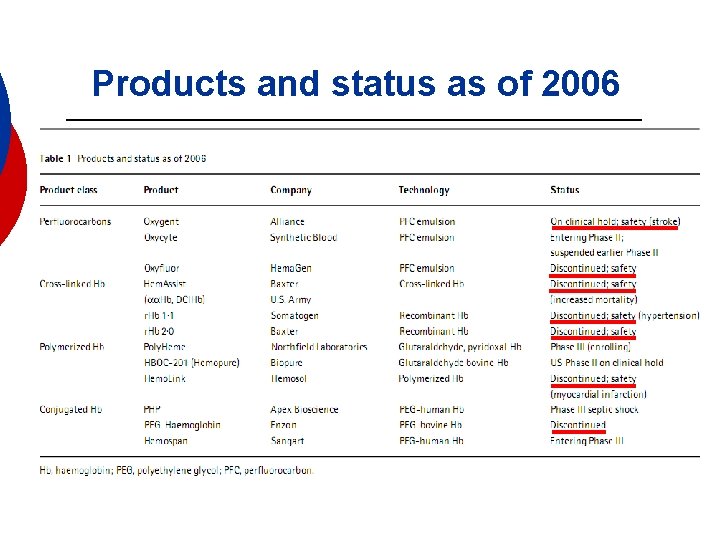 Products and status as of 2006 