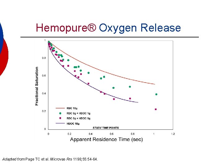 Hemopure® Oxygen Release Adapted from Page TC et al. Microvas Rrs 1198; 55: 54