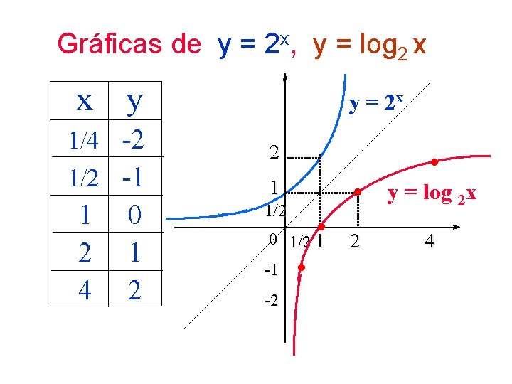 Gráficas de y = 2 x, y = log 2 x x y 1/4