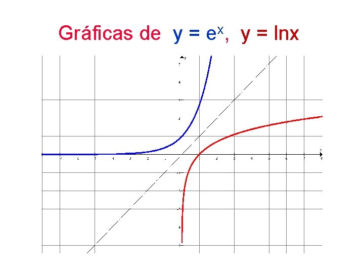 Gráficas de y = ex, y = lnx 