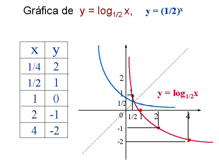 Gráfica de y = log 1/2 x, y = (1/2)x x y 1/4 2