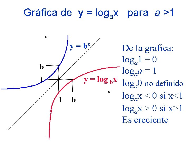 Gráfica de y = logax para a >1 y = bx b 1 1