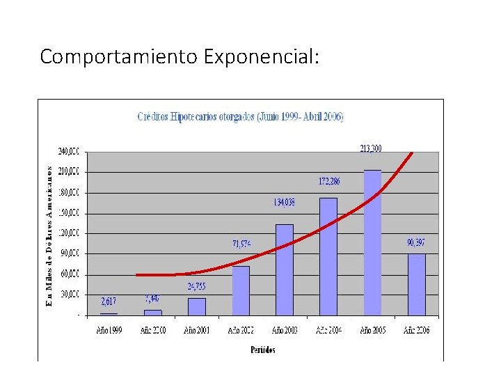 Comportamiento Exponencial: 