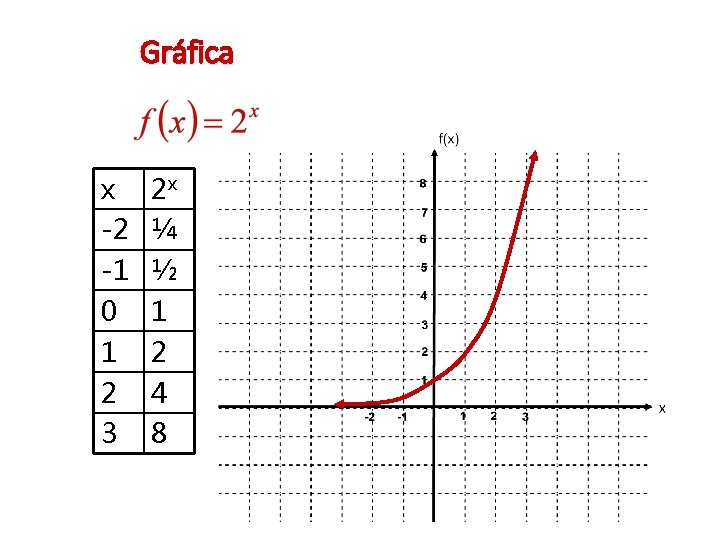 Gráfica x -2 -1 0 1 2 3 2 x ¼ ½ 1 2